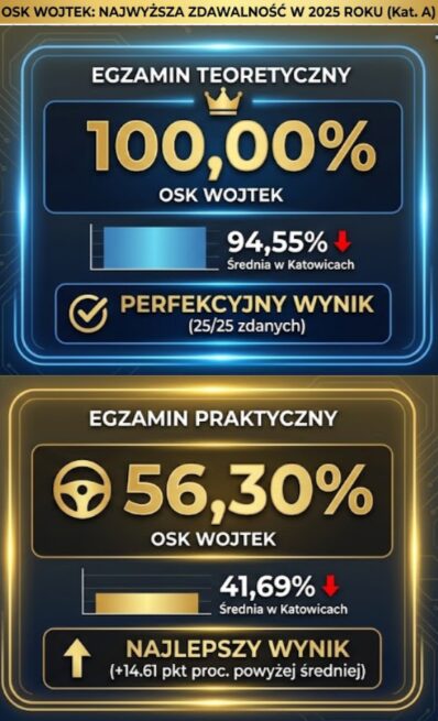 motocykle prawo jazdy lider zdawalności w katowicach